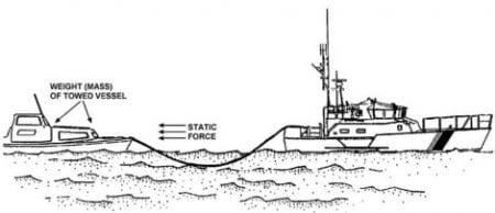 Recreational Boating Safety – Towing a Disabled Boat