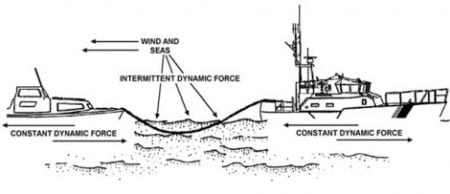 Recreational Boating Safety – Towing a Disabled Boat
