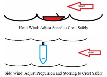 Boat Handling and Maneuvering